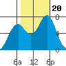 Warrenton tide chart for Friday, October 20, 2023