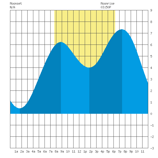 Warrenton tide chart for Sunday, October 22, 2023