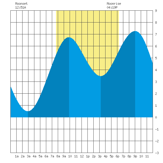 Warrenton tide chart for Monday, October 23, 2023