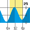 Warrenton tide chart for Wednesday, October 25, 2023