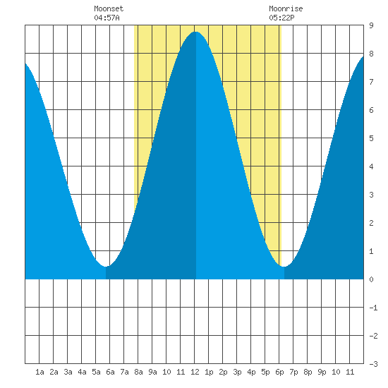 Warrenton tide chart for Thursday, October 26, 2023