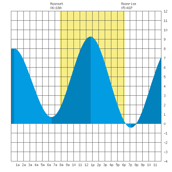 Warrenton tide chart for Friday, October 27, 2023