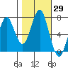 Warrenton tide chart for Sunday, October 29, 2023