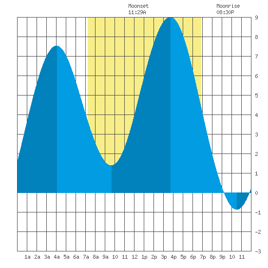 Warrenton tide chart for Monday, October 2, 2023