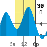 Warrenton tide chart for Monday, October 30, 2023