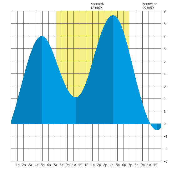 Warrenton tide chart for Tuesday, October 3, 2023