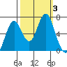 Warrenton tide chart for Tuesday, October 3, 2023