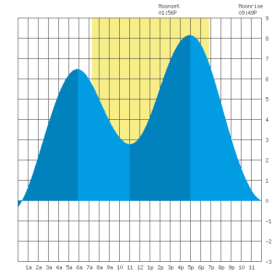 Warrenton tide chart for Wednesday, October 4, 2023