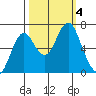 Warrenton tide chart for Wednesday, October 4, 2023