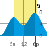 Warrenton tide chart for Thursday, October 5, 2023