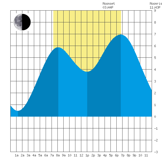Warrenton tide chart for Friday, October 6, 2023