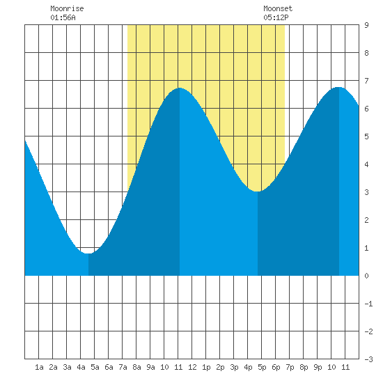 Warrenton tide chart for Monday, October 9, 2023