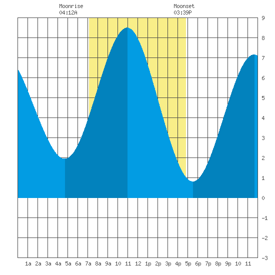 Warrenton tide chart for Friday, November 10, 2023