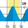 Warrenton tide chart for Friday, November 10, 2023