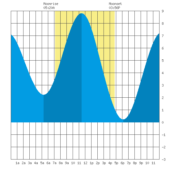 Warrenton tide chart for Saturday, November 11, 2023