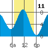 Warrenton tide chart for Saturday, November 11, 2023