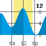 Warrenton tide chart for Sunday, November 12, 2023
