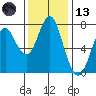 Warrenton tide chart for Monday, November 13, 2023