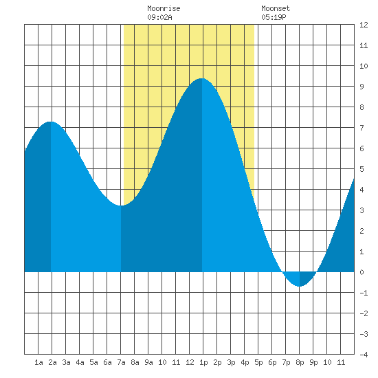 Warrenton tide chart for Tuesday, November 14, 2023