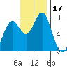Warrenton tide chart for Friday, November 17, 2023