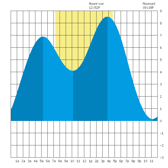 Warrenton tide chart for Saturday, November 18, 2023