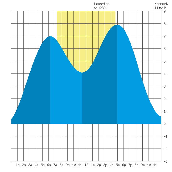Warrenton tide chart for Sunday, November 19, 2023