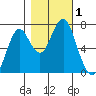 Warrenton tide chart for Wednesday, November 1, 2023
