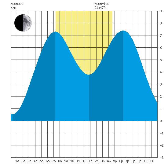 Warrenton tide chart for Monday, November 20, 2023