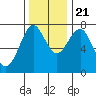 Warrenton tide chart for Tuesday, November 21, 2023