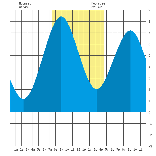 Warrenton tide chart for Wednesday, November 22, 2023