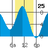 Warrenton tide chart for Saturday, November 25, 2023