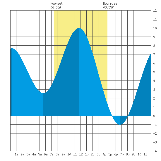 Warrenton tide chart for Sunday, November 26, 2023