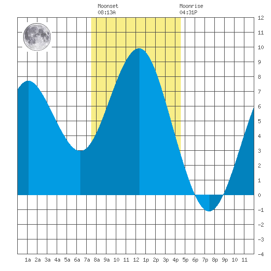 Warrenton tide chart for Monday, November 27, 2023