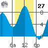 Warrenton tide chart for Monday, November 27, 2023