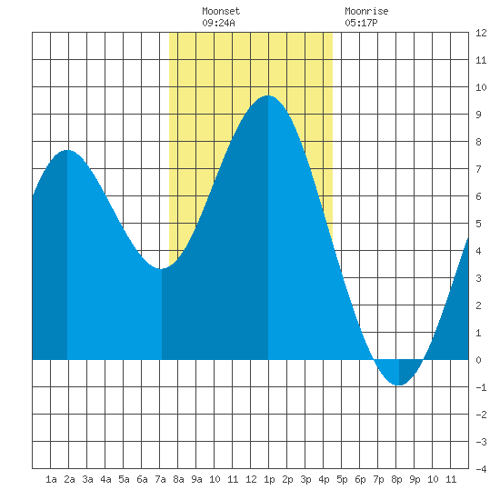 Warrenton tide chart for Tuesday, November 28, 2023