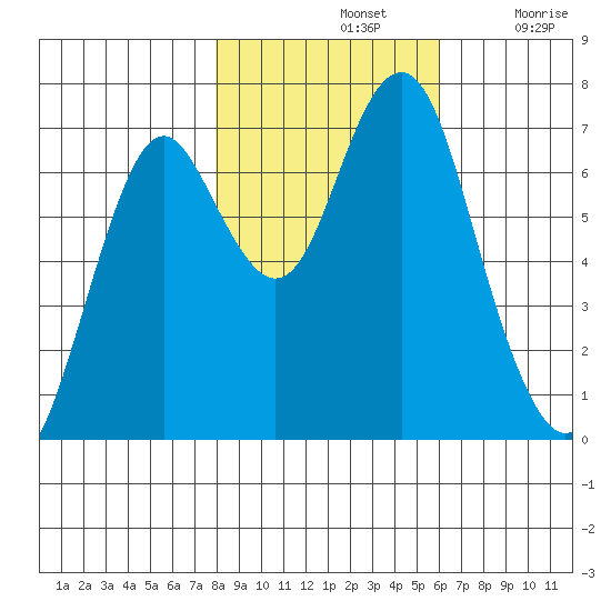 Warrenton tide chart for Thursday, November 2, 2023