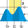 Warrenton tide chart for Thursday, November 2, 2023