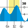 Warrenton tide chart for Thursday, November 30, 2023