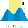 Warrenton tide chart for Friday, November 3, 2023