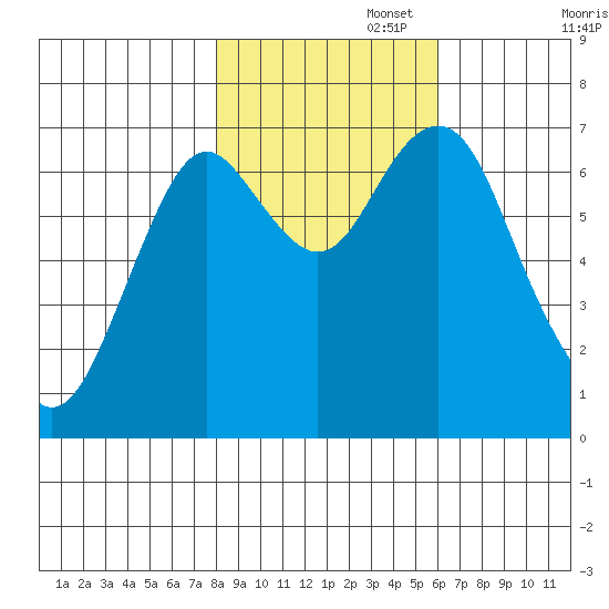 Warrenton tide chart for Saturday, November 4, 2023