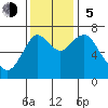 Warrenton tide chart for Sunday, November 5, 2023