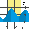 Warrenton tide chart for Tuesday, November 7, 2023