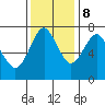 Warrenton tide chart for Wednesday, November 8, 2023