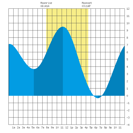 Warrenton tide chart for Monday, December 11, 2023
