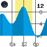Warrenton tide chart for Tuesday, December 12, 2023