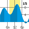Warrenton tide chart for Friday, December 15, 2023