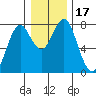 Warrenton tide chart for Sunday, December 17, 2023