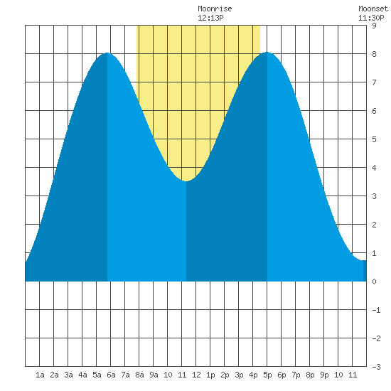 Warrenton tide chart for Monday, December 18, 2023