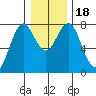 Warrenton tide chart for Monday, December 18, 2023