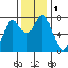 Warrenton tide chart for Friday, December 1, 2023